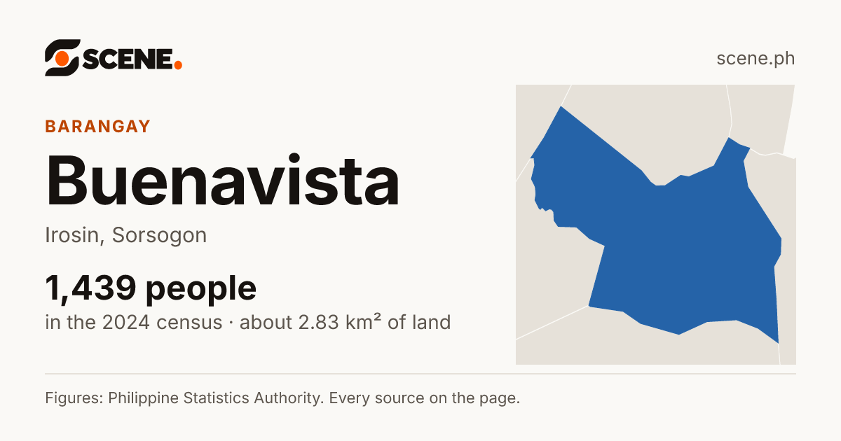 Buenavista, Irosin, barangay: 1,439 people in the 2024 census