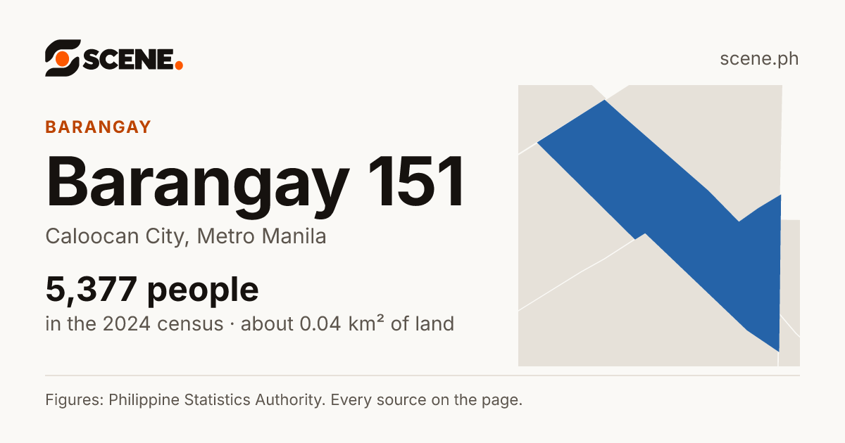 Barangay 151, Caloocan City, barangay: 5,377 people in the 2024 census