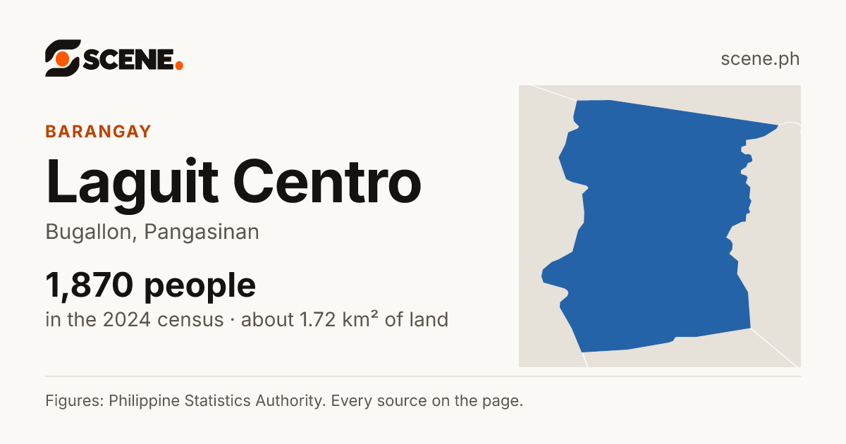 Laguit Centro, Bugallon, barangay: 1,870 people in the 2024 census