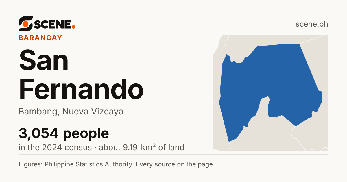 San Fernando, Bambang, barangay: 3,054 people in the 2024 census