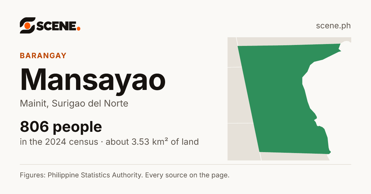 Mansayao, Mainit, barangay: 806 people in the 2024 census