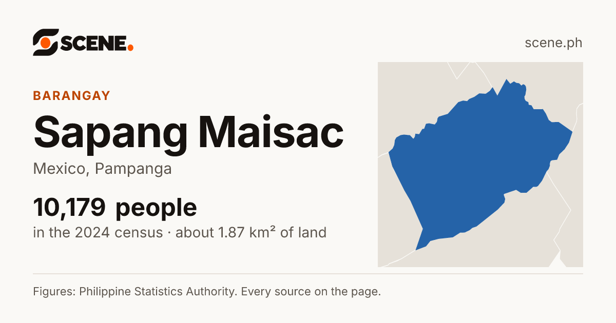 Sapang Maisac, Mexico, barangay: 10,179 people in the 2024 census