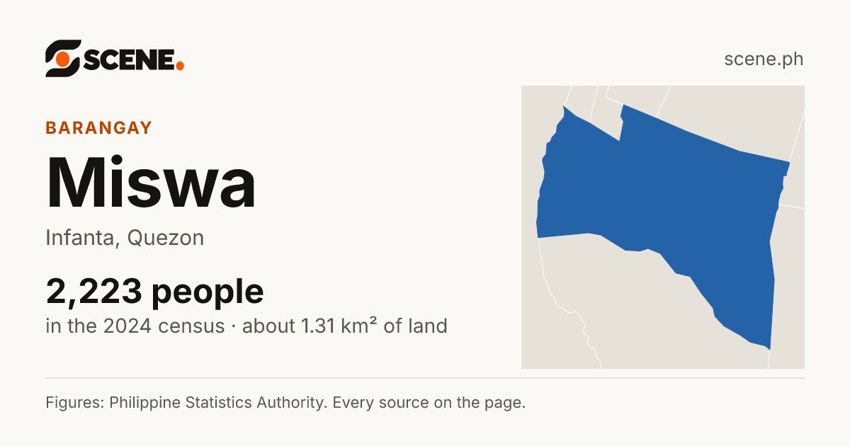 Miswa, Infanta, barangay: 2,223 people in the 2024 census