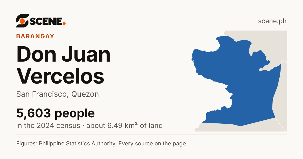 Don Juan Vercelos, San Francisco, barangay: 5,603 people in the 2024 census