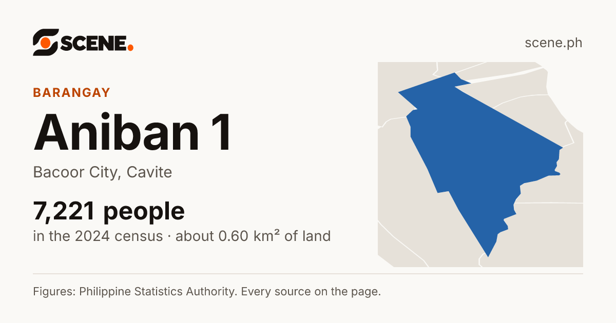 Aniban 1, Bacoor City, barangay: 7,221 people in the 2024 census