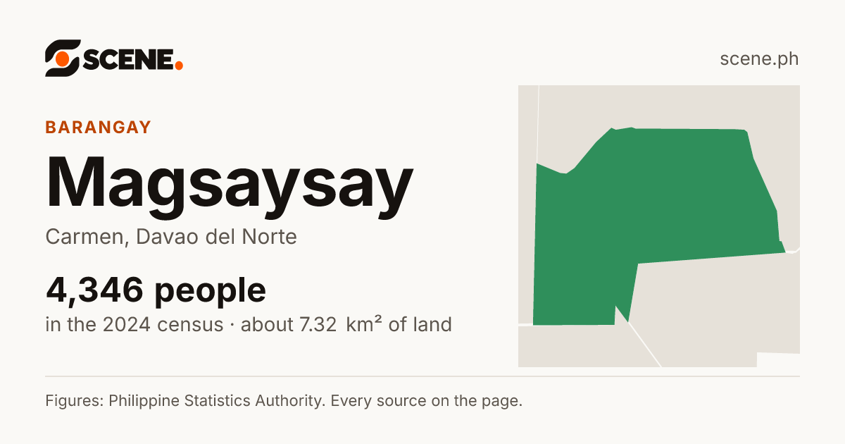 Magsaysay, Carmen, barangay: 4,346 people in the 2024 census