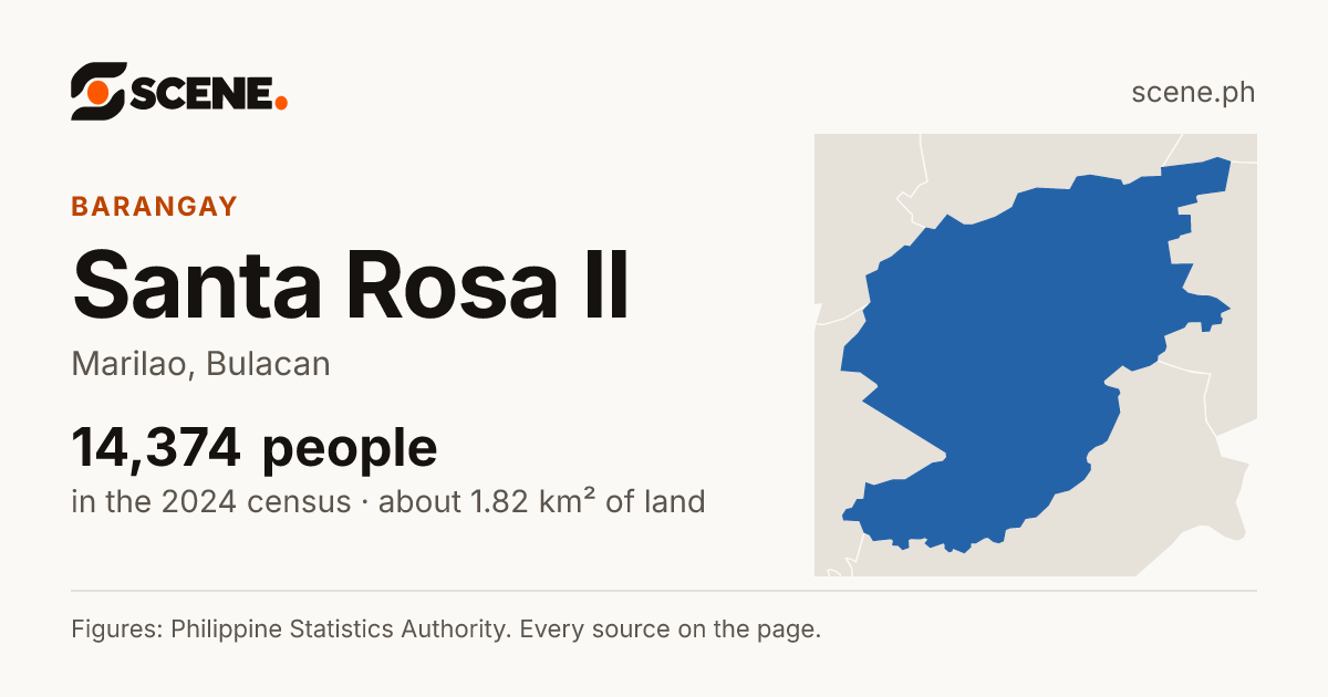 Santa Rosa II, Marilao, barangay: 14,374 people in the 2024 census