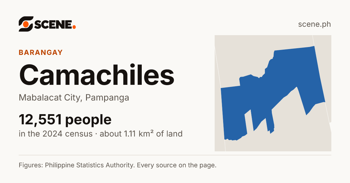 Camachiles, Mabalacat City, barangay: 12,551 people in the 2024 census