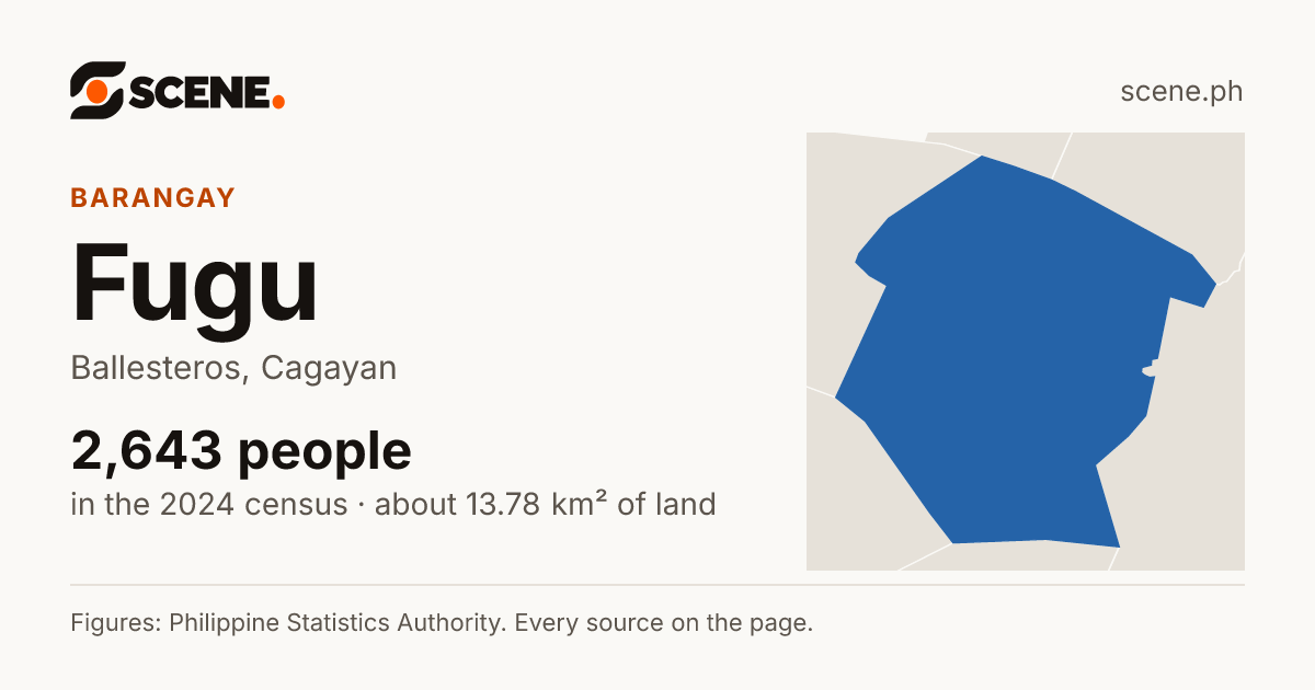 Fugu, Ballesteros, barangay: 2,643 people in the 2024 census