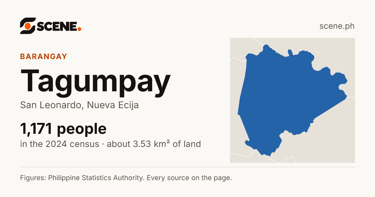 Tagumpay, San Leonardo, barangay: 1,171 people in the 2024 census