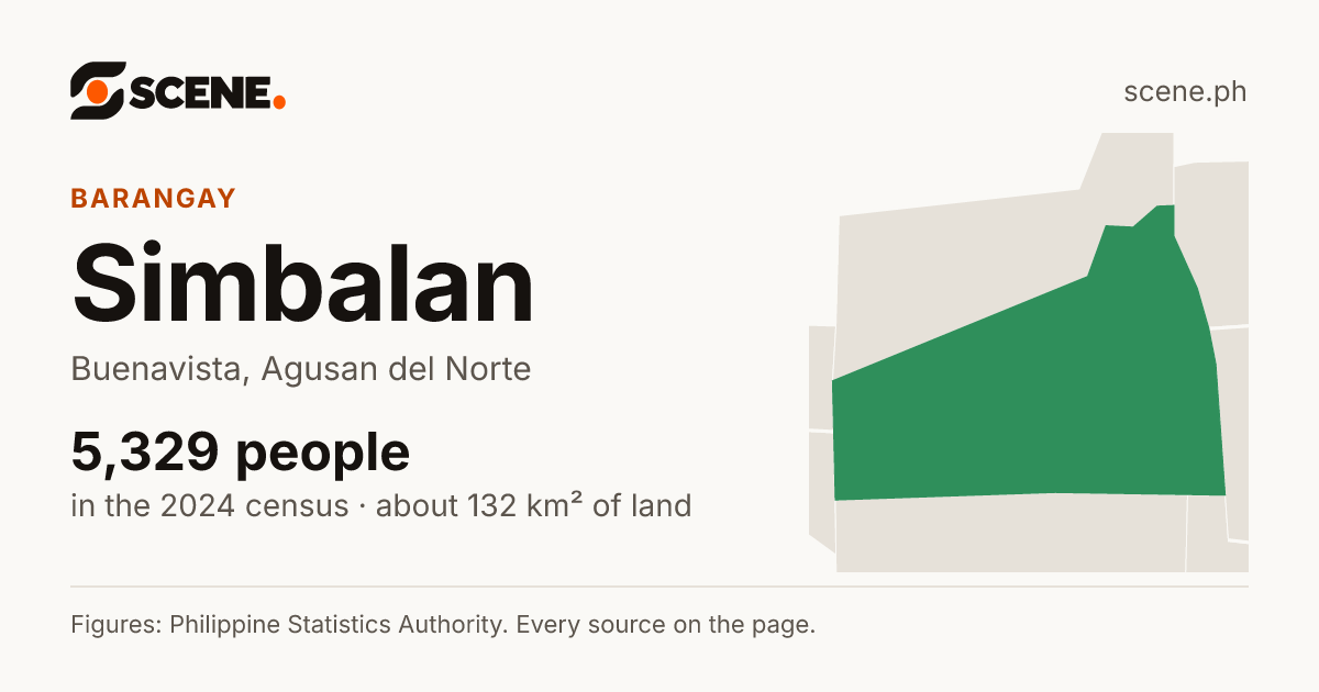 Simbalan, Buenavista, barangay: 5,329 people in the 2024 census