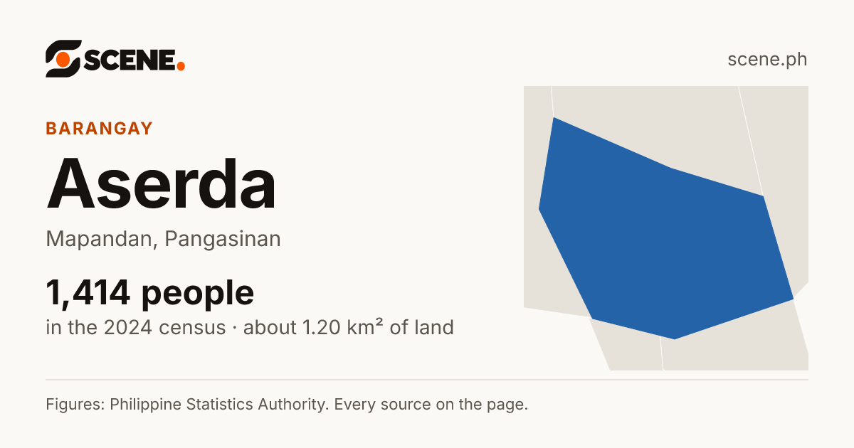 Aserda, Mapandan, barangay: 1,414 people in the 2024 census
