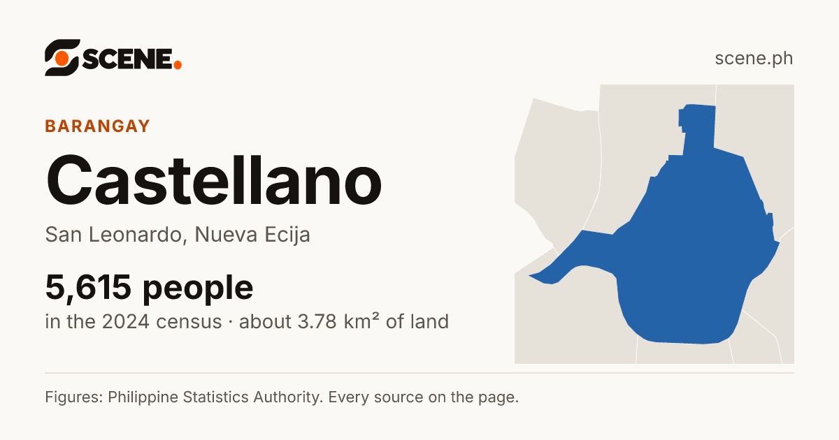 Castellano, San Leonardo, barangay: 5,615 people in the 2024 census