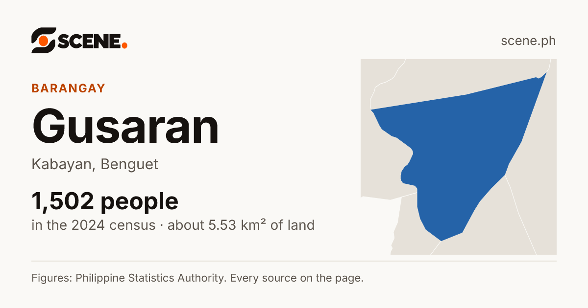 Gusaran, Kabayan, barangay: 1,502 people in the 2024 census