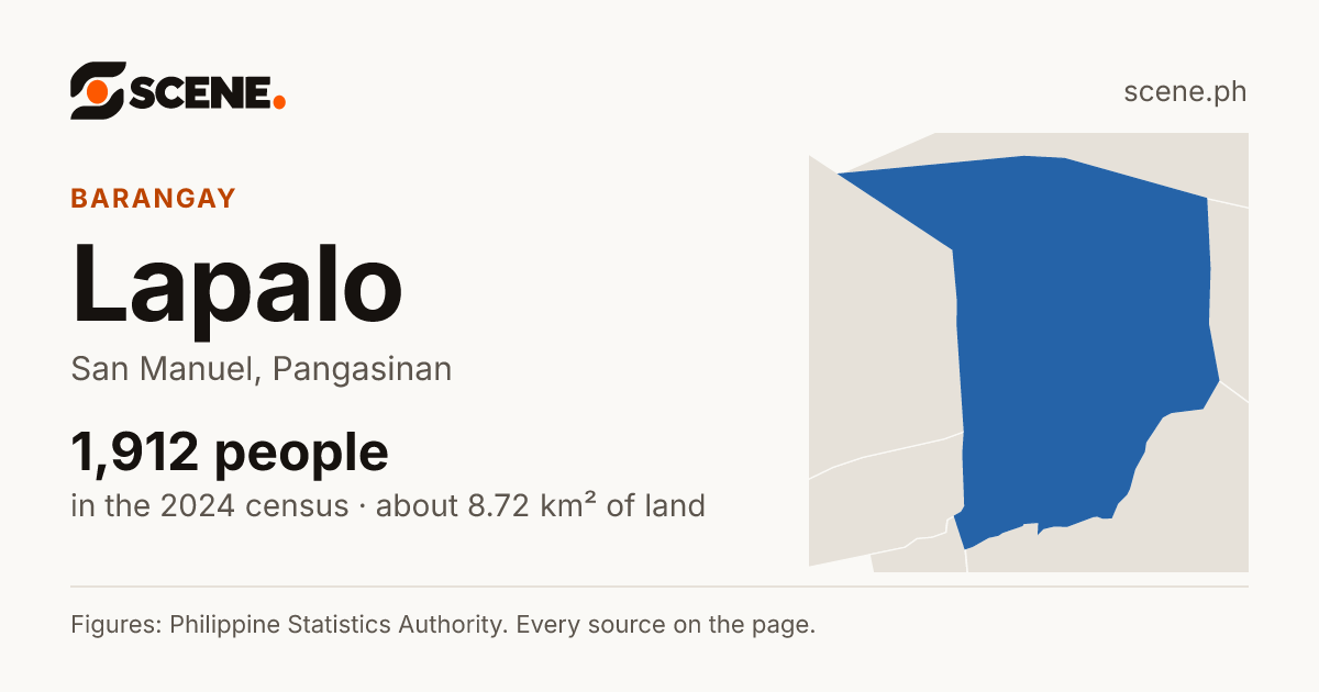 Lapalo, San Manuel, barangay: 1,912 people in the 2024 census