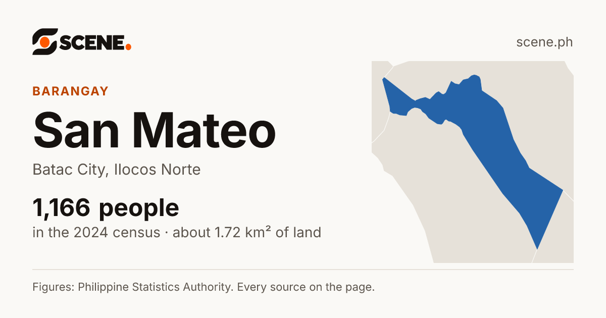 San Mateo, Batac City, barangay: 1,166 people in the 2024 census