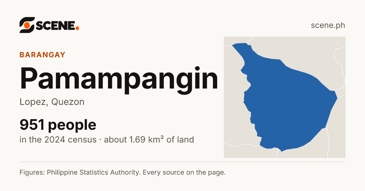 Pamampangin, Lopez, barangay: 951 people in the 2024 census