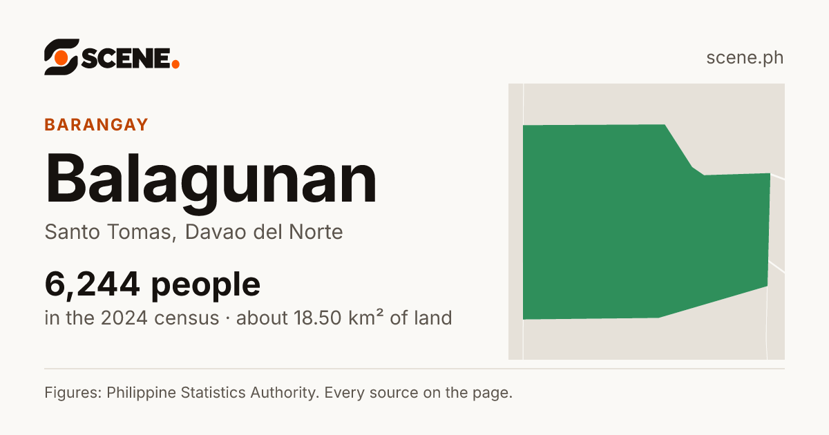 Balagunan, Santo Tomas, barangay: 6,244 people in the 2024 census