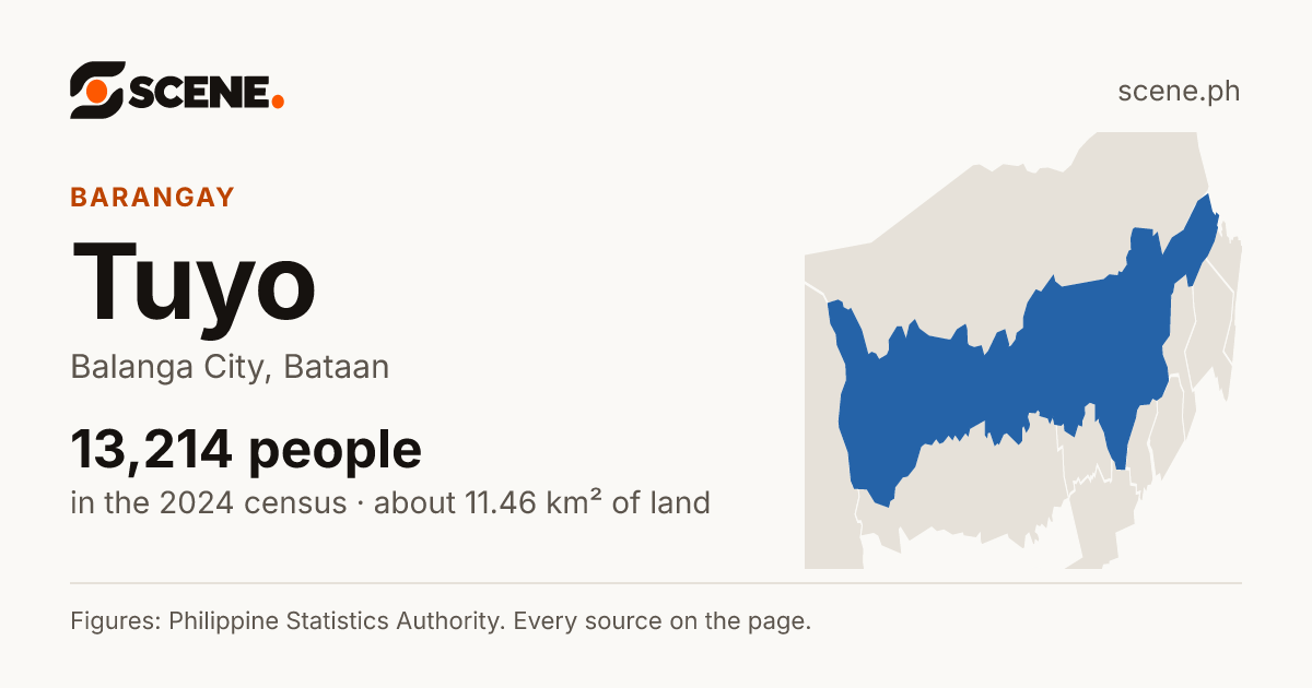 Tuyo, Balanga City, barangay: 13,214 people in the 2024 census