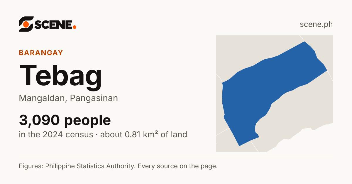 Tebag, Mangaldan, barangay: 3,090 people in the 2024 census