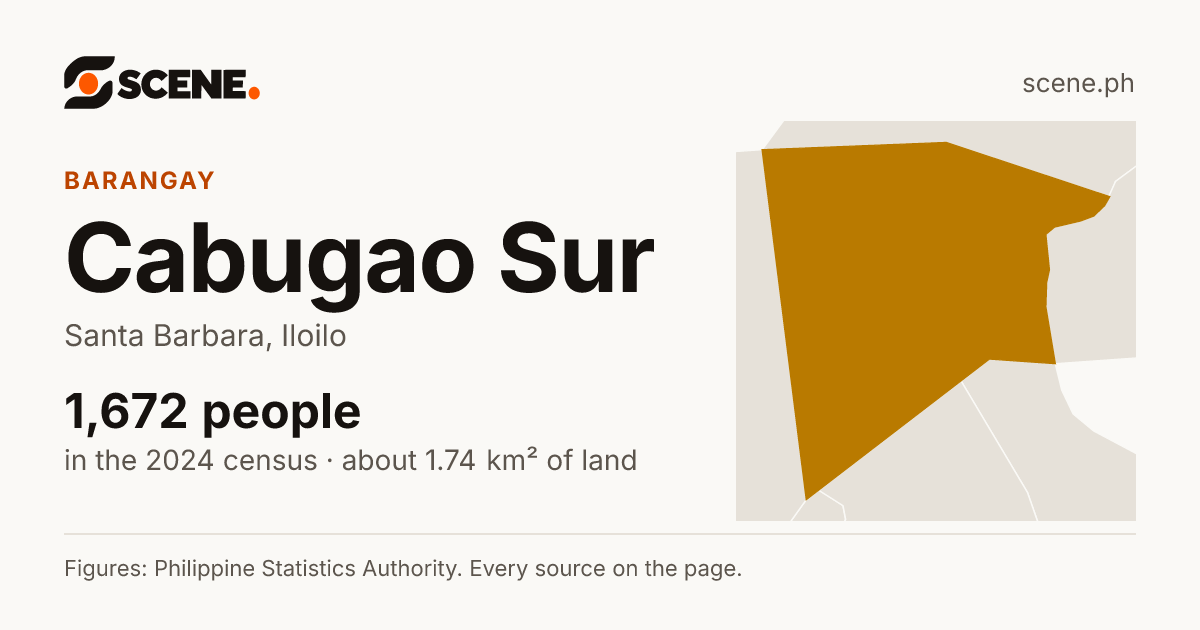 Cabugao Sur, Santa Barbara, barangay: 1,672 people in the 2024 census