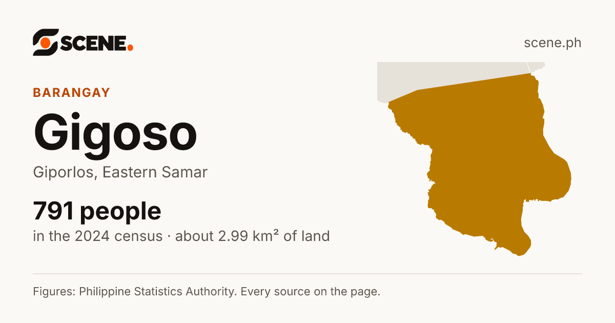 Gigoso, Giporlos, barangay: 791 people in the 2024 census