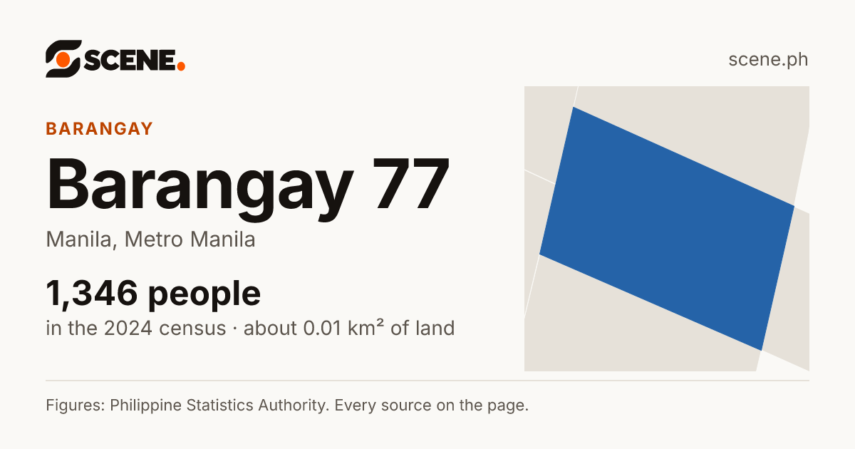 Barangay 77, Manila, barangay: 1,346 people in the 2024 census
