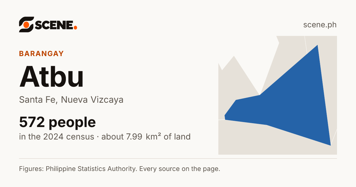 Atbu, Santa Fe, barangay: 572 people in the 2024 census