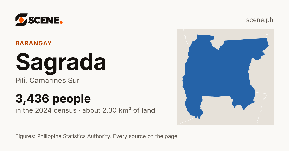 Sagrada, Pili, barangay: 3,436 people in the 2024 census