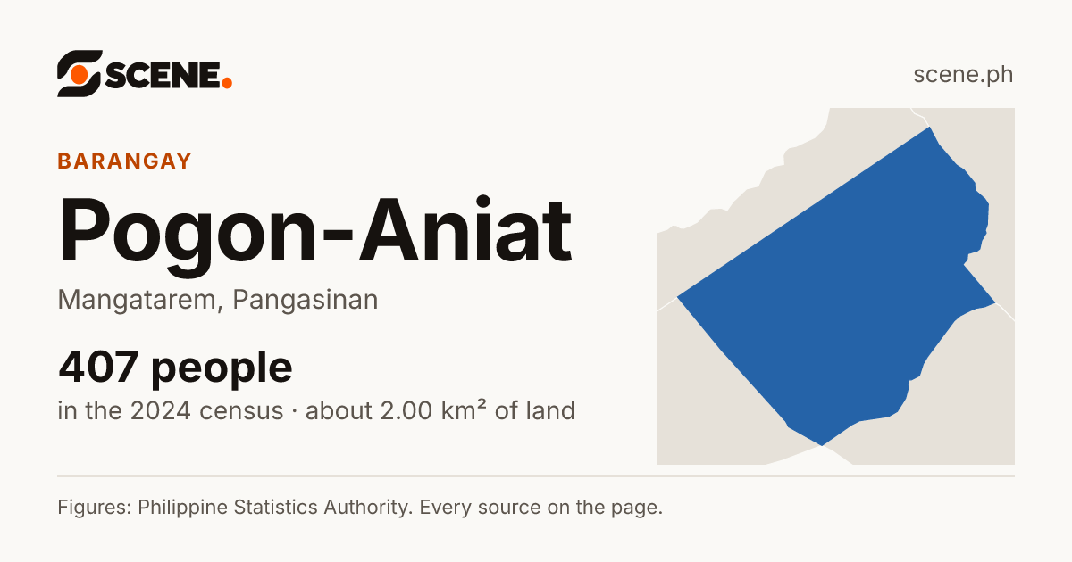 Pogon-Aniat, Mangatarem, barangay: 407 people in the 2024 census