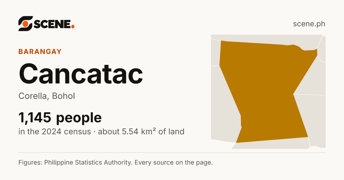 Cancatac, Corella, barangay: 1,145 people in the 2024 census