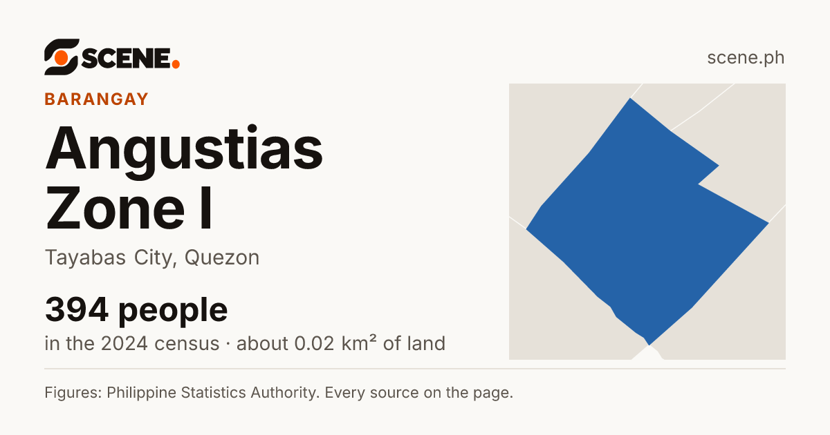 Angustias Zone I, Tayabas City, barangay: 394 people in the 2024 census