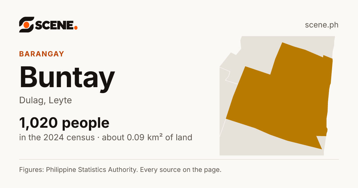 Buntay, Dulag, barangay: 1,020 people in the 2024 census