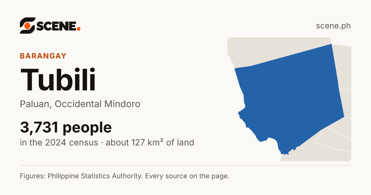 Tubili, Paluan, barangay: 3,731 people in the 2024 census