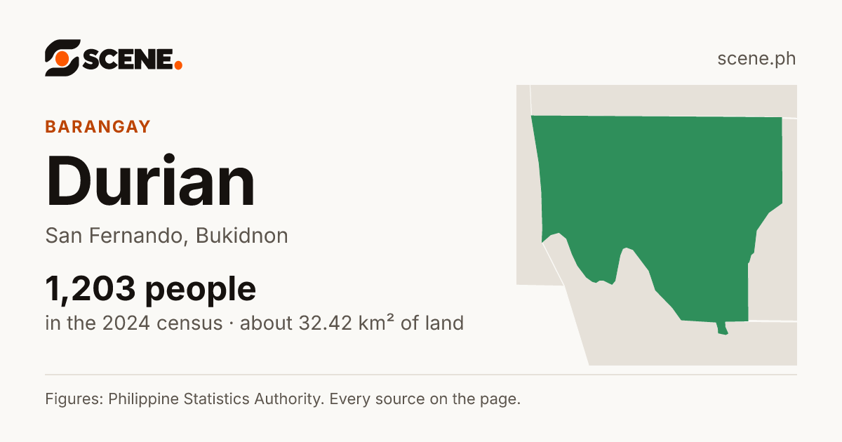 Durian, San Fernando, barangay: 1,203 people in the 2024 census