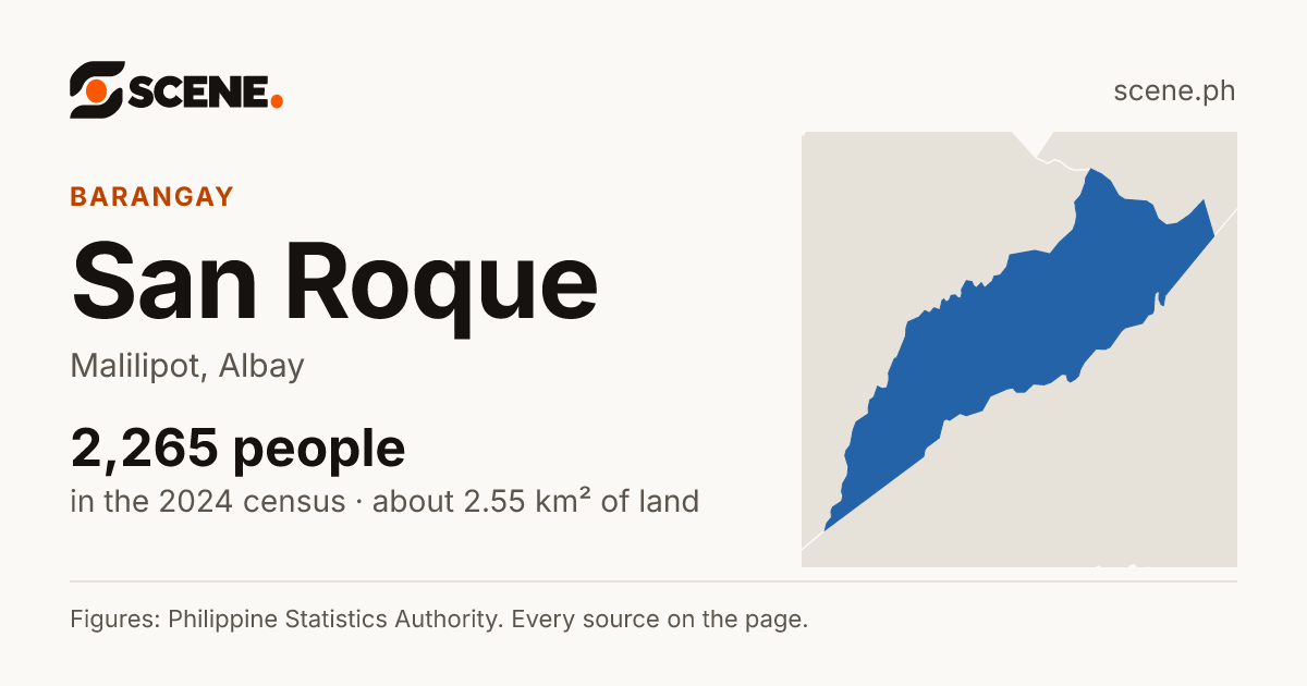 San Roque, Malilipot, barangay: 2,265 people in the 2024 census