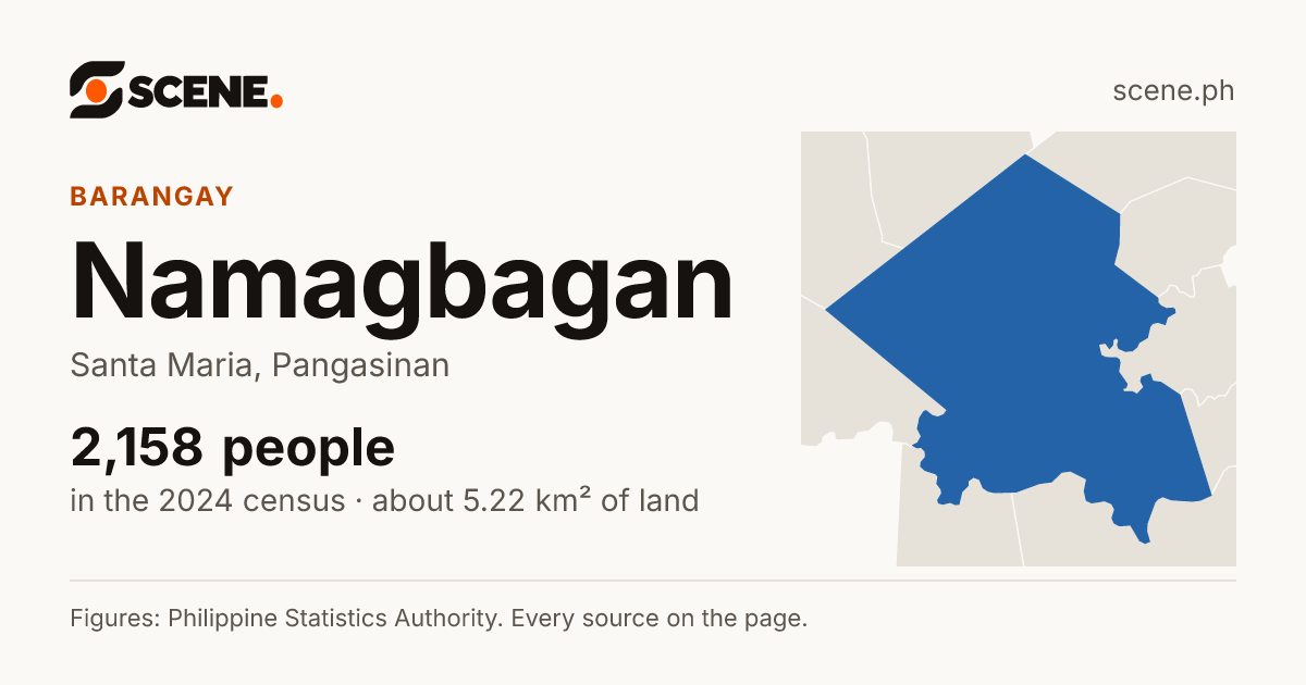 Namagbagan, Santa Maria, barangay: 2,158 people in the 2024 census