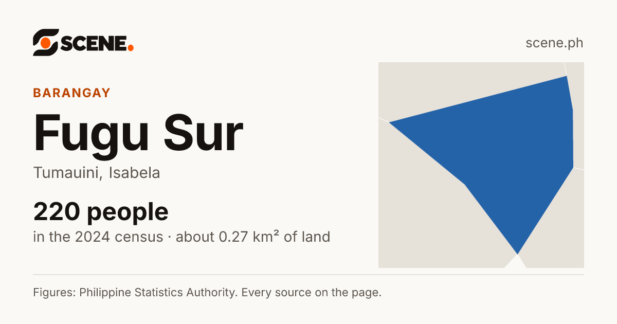 Fugu Sur, Tumauini, barangay: 220 people in the 2024 census