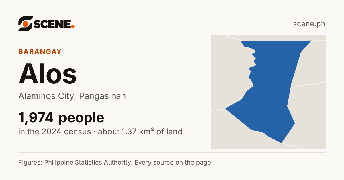 Alos, Alaminos City, barangay: 1,974 people in the 2024 census