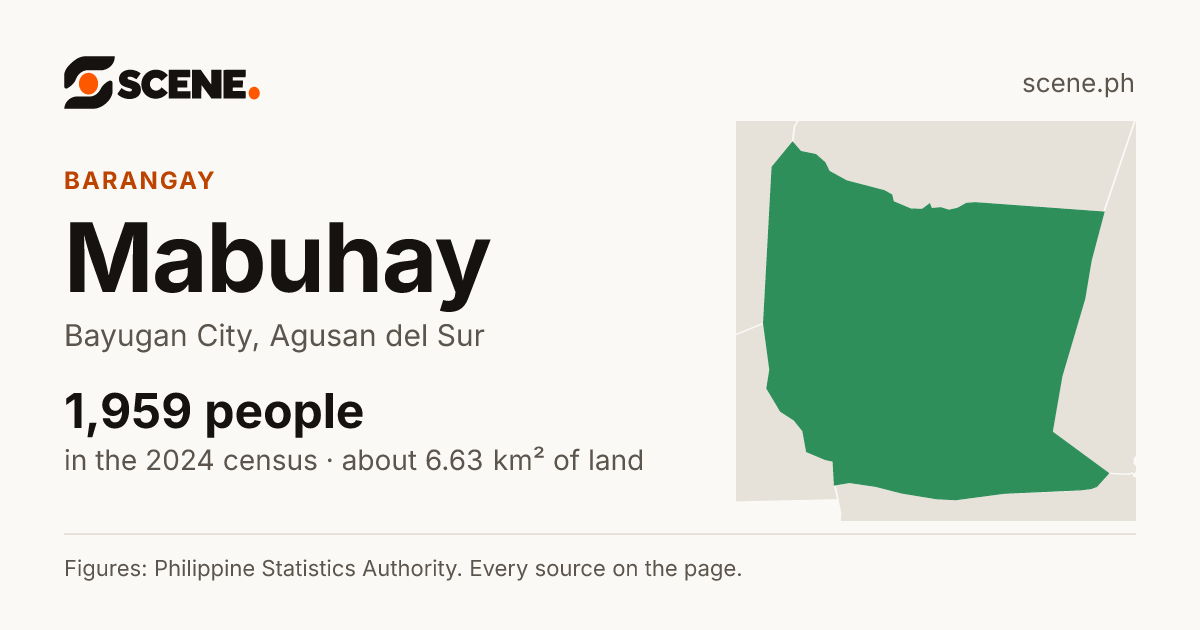 Mabuhay, Bayugan City, barangay: 1,959 people in the 2024 census