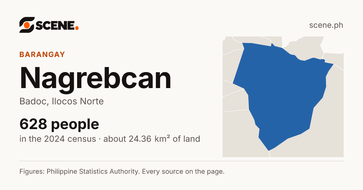 Nagrebcan, Badoc, barangay: 628 people in the 2024 census