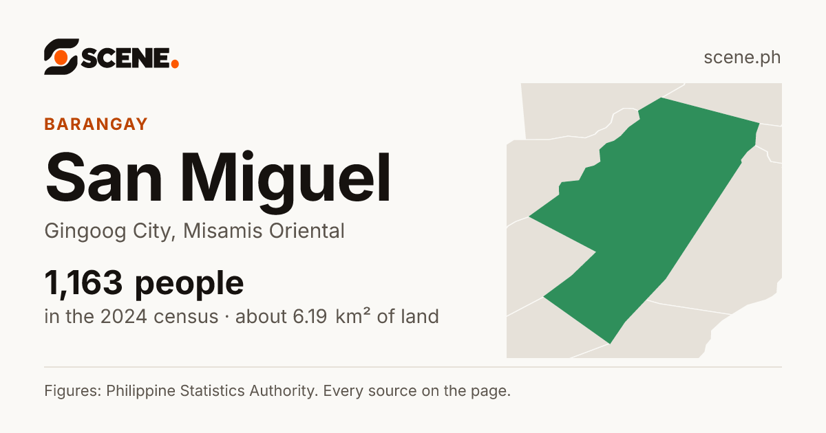 San Miguel, Gingoog City, barangay: 1,163 people in the 2024 census
