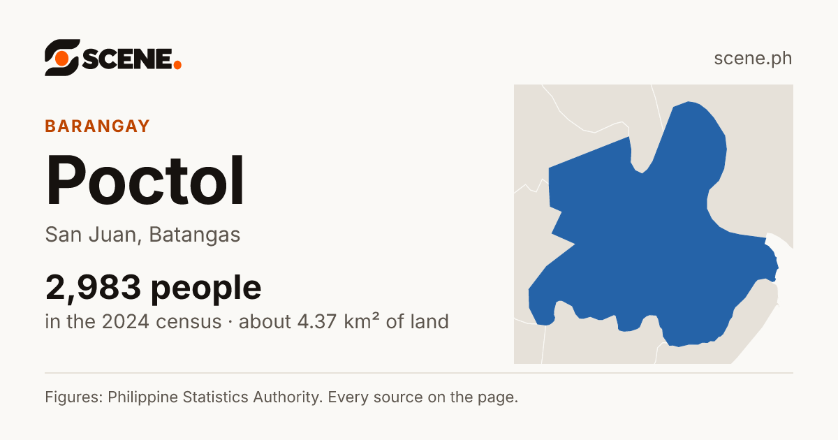 Poctol, San Juan, barangay: 2,983 people in the 2024 census