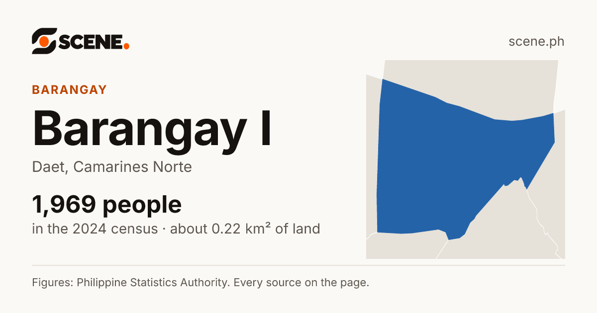 Barangay I, Daet, barangay: 1,969 people in the 2024 census