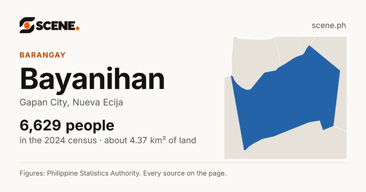 Bayanihan, Gapan City, barangay: 6,629 people in the 2024 census