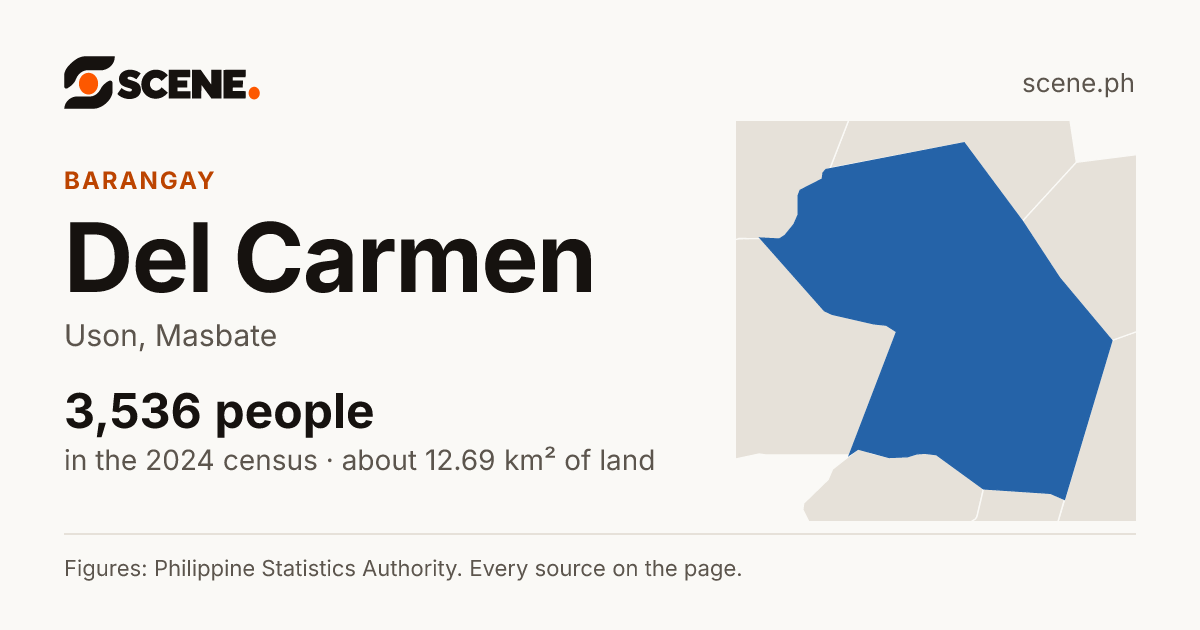 Del Carmen, Uson, barangay: 3,536 people in the 2024 census