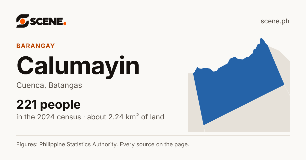 Calumayin, Cuenca, barangay: 221 people in the 2024 census