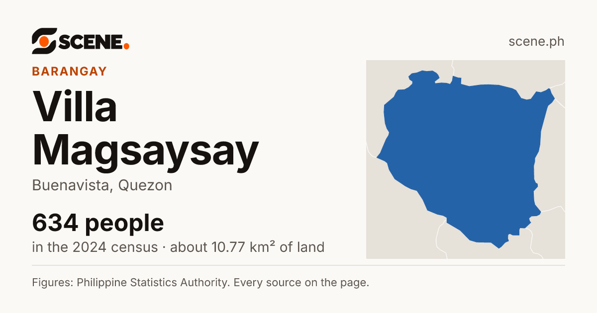 Villa Magsaysay, Buenavista, barangay: 634 people in the 2024 census