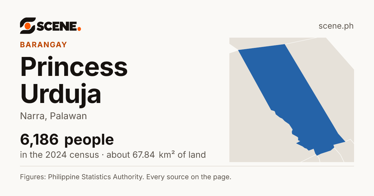 Princess Urduja, Narra, barangay: 6,186 people in the 2024 census
