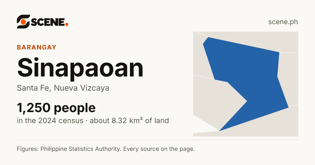 Sinapaoan, Santa Fe, barangay: 1,250 people in the 2024 census